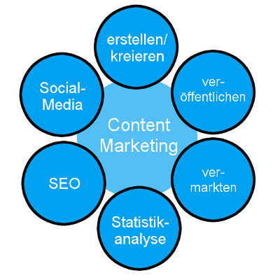 content marketing